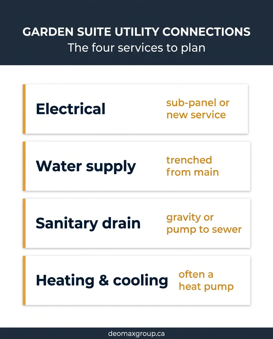 The four garden suite utility connections electrical water sanitary drain and heating to plan for a GTA backyard home