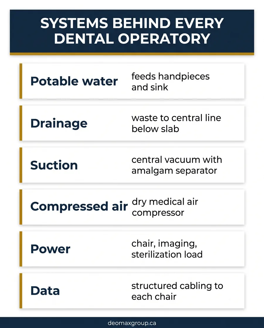 The six systems that serve every dental operatory: water, drainage, suction, air, power, and data