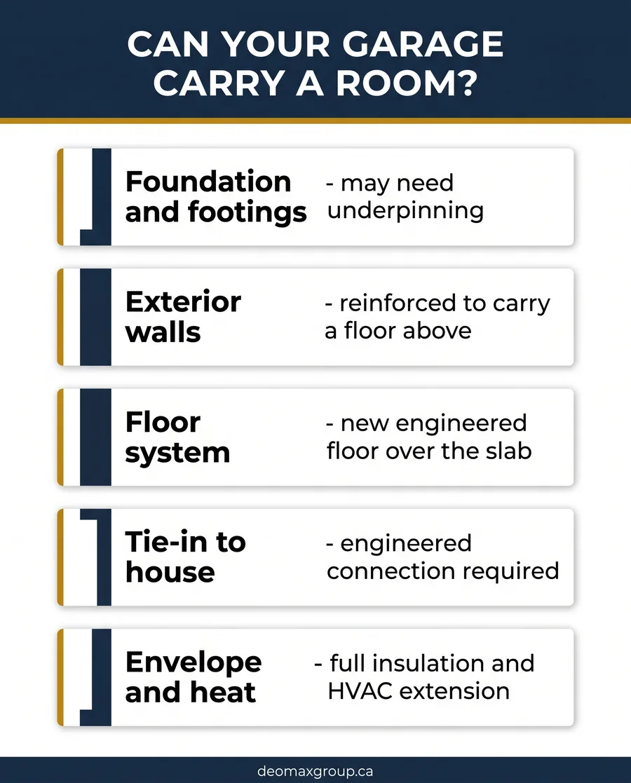 Five structural elements to check before adding a room over a garage, from foundation to envelope