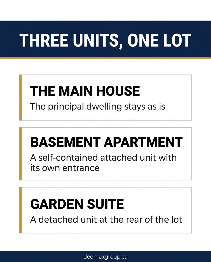 Cards showing a main house, basement apartment, and garden suite on one Oakville lot