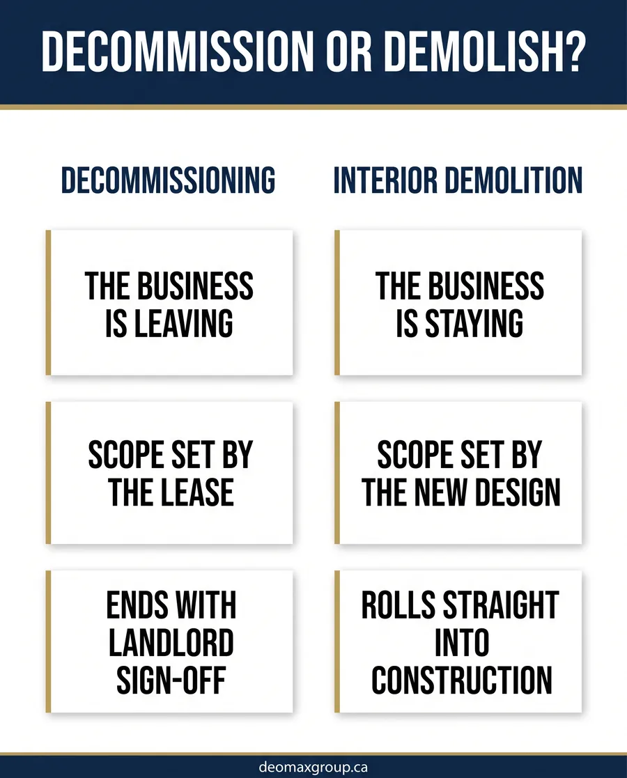 Card comparison of office decommissioning vs demolition and when each applies